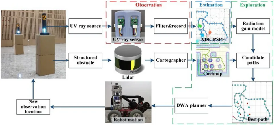 A study of robotic search strategy for multi-radiation sources in unknown environments