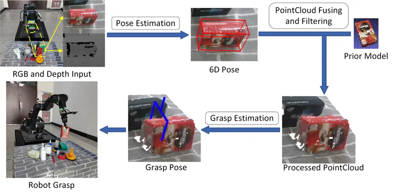 Robotic Grasping Method with 6D Pose Estimation and Point Cloud Fusion