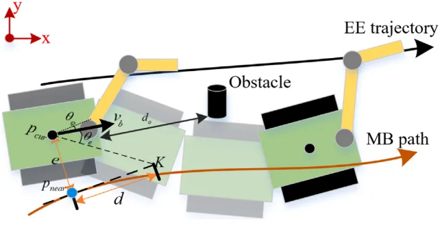 Reactive mobile manipulation based on dynamic dual-trajectory tracking