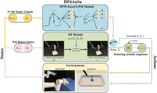 DP4AuSu: Autonomous Surgical Framework for Suturing Manipulation Using Diffusion Policy with Dynamic Time Wrapping-based Locally Weighted Regression